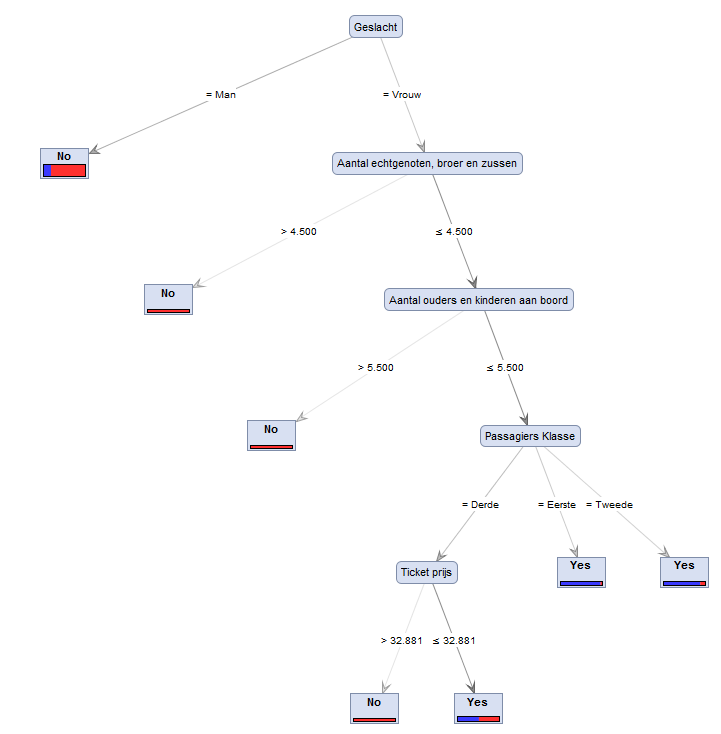 Roelofs en Schenk - RapidMiner